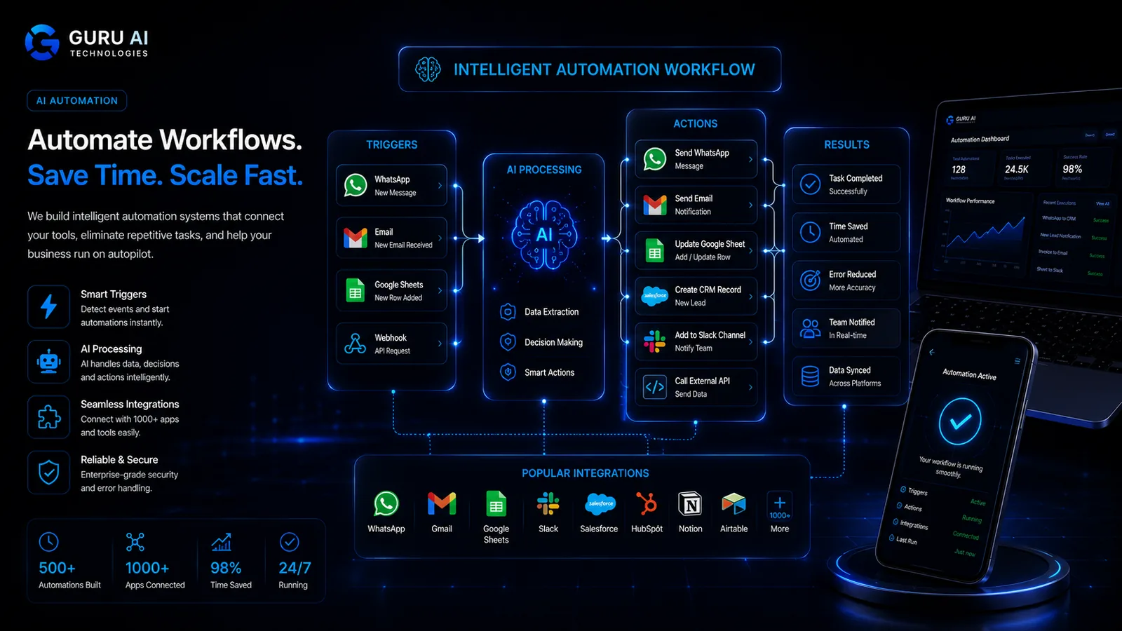 Preview of an intelligent AI automation workflow connecting apps, triggers and actions